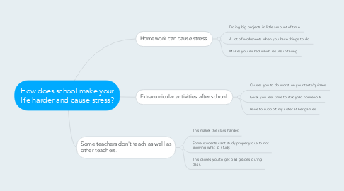 Mind Map: How does school make your life harder and cause stress?