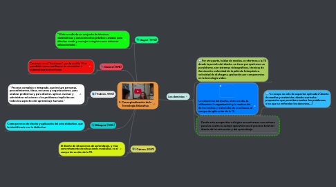 Mind Map: 3. Conceptualización de la Tecnología Educativa