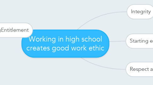 Mind Map: Working in high school creates good work ethic