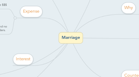 Mind Map: Marriage