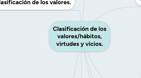 Mind Map: Clasificación de los valores/hábitos, virtudes y vicios.