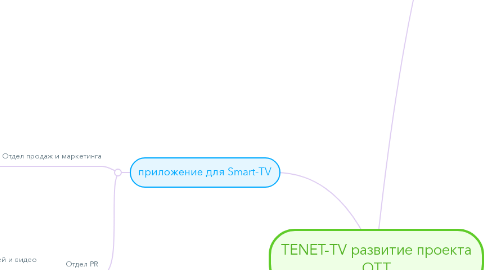 Mind Map: TENET-TV развитие проекта ОТТ