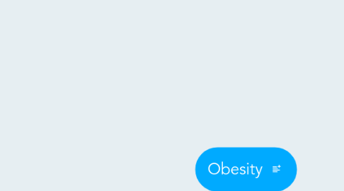 Mind Map: Obesity