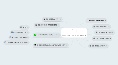 Mind Map: HISTORIA DEL SOFTWARE