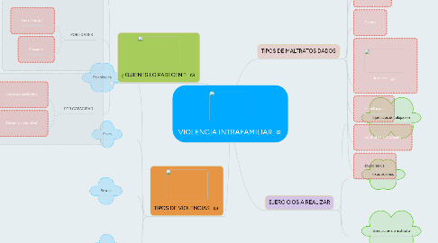 Mind Map: VIOLENCIA INTRAFAMILIAR