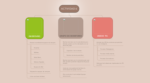 Mind Map: ACTIVIDAD 6