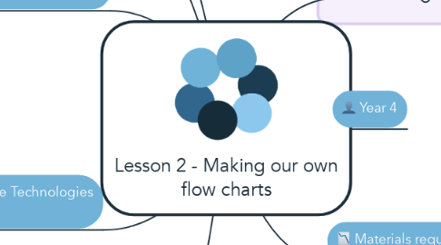 Mind Map: Lesson 2 - Making our own flow charts