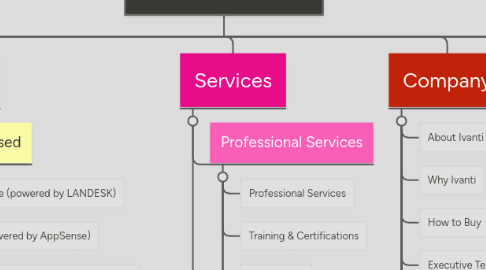 Mind Map: NewBrand NAV V1