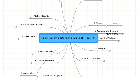 Mind Map: Food System Sectors and Areas of Focus