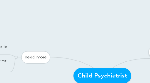 Mind Map: Child Psychiatrist