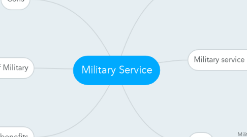 Mind Map: Military Service
