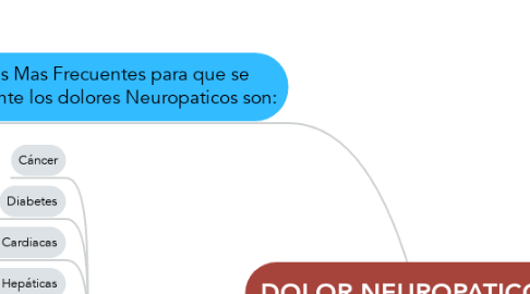 Mind Map: DOLOR NEUROPATICO