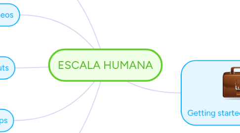 Mind Map: ESCALA HUMANA