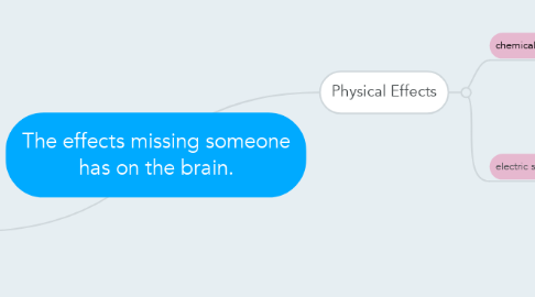 Mind Map: The effects missing someone has on the brain.