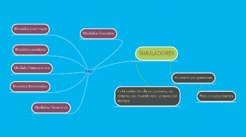 Mind Map: TIPOS