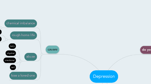 Mind Map: Depression