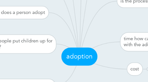 Mind Map: adoption