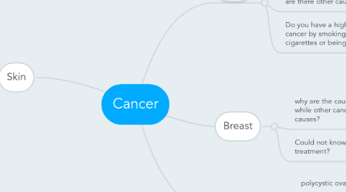 Mind Map: Cancer