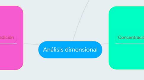 Mind Map: Análisis dimensional