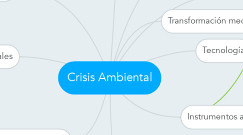 Mind Map: Crisis Ambiental
