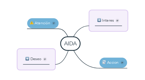 Mind Map: AIDA