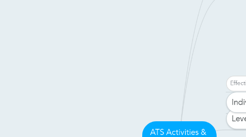 Mind Map: ATS Activities &  Assessment Page