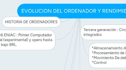 Mind Map: EVOLUCION DEL ORDENADOR Y RENDIMIENTO