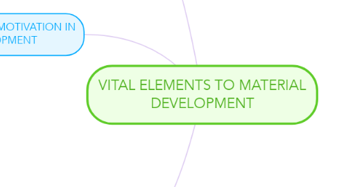 Mind Map: VITAL ELEMENTS TO MATERIAL DEVELOPMENT