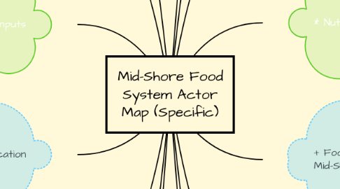 Mind Map: Mid-Shore Food System Actor Map (Specific)