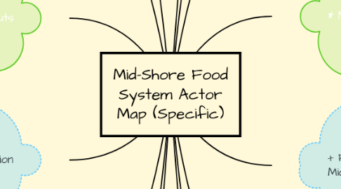 Mind Map: Mid-Shore Food System Actor Map (Specific)