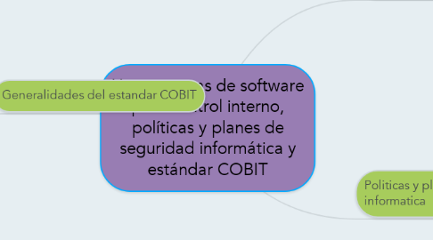 Mind Map: Herramientas de software para control interno, políticas y planes de seguridad informática y estándar COBIT