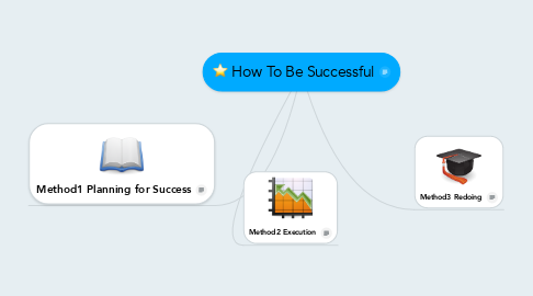 Mind Map: How To Be Successful