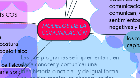 Mind Map: MODELOS DE LA COMUNICACIÓN