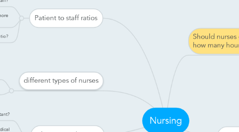 Mind Map: Nursing