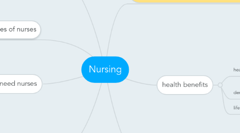 Mind Map: Nursing