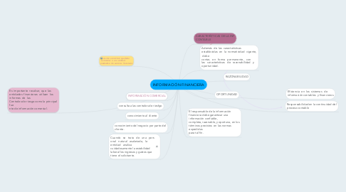 Mind Map: INFORMACIÓN FINANCIERA