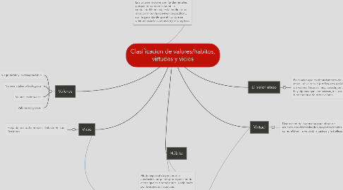 Mind Map: Clasificacion de valores/habitos, virtudes y vicios