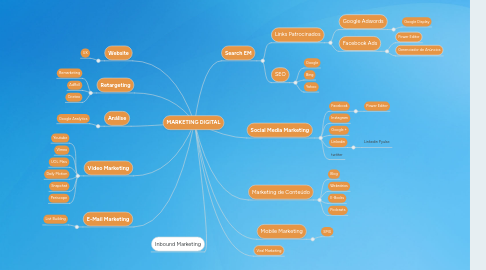 Mind Map: MARKETING DIGITAL