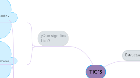 Mind Map: TIC'S