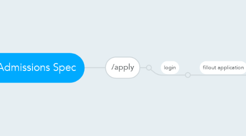 Mind Map: 2016 Admissions Spec