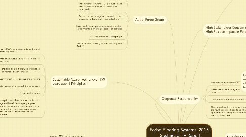 Mind Map: Forbo Flooring Systems' 2015       Sustainability Report      By: Santiago Losada