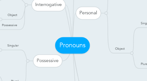 Mind Map: Pronouns