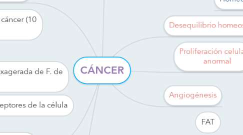 Mind Map: CÁNCER