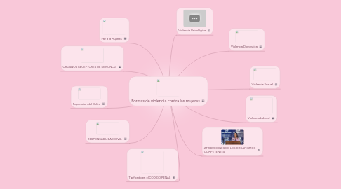 Mind Map: Formas de violencia contra las mujeres