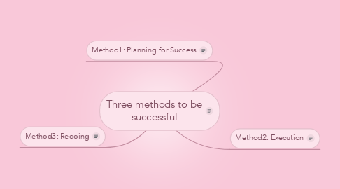 Mind Map: Three methods to be successful