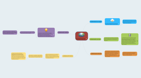 Mind Map: Contaminación