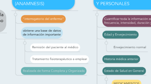 Mind Map: INTRODUCCIÓN AL INTERROGATORIO (ANAMNESIS)