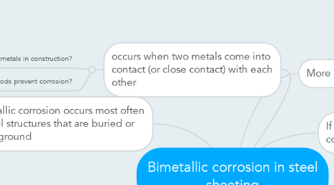 Mind Map: Bimetallic corrosion in steel sheeting