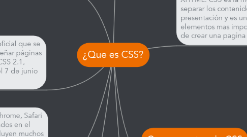 Mind Map: ¿Que es CSS?