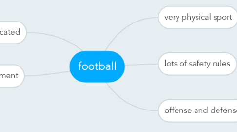 Mind Map: football